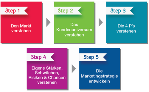 5-Stufen Prozess zur Entwicklung einer effektiven Marketing Strategie
