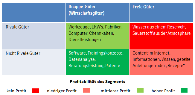 Das Wachstum der Nicht-Rivalen Güter