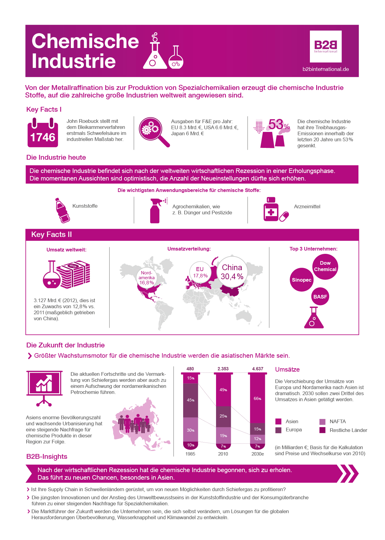 Infografik Chemische Industrie