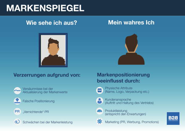 Der Markenspiegel: Wissen Sie was die Welt da draußen sieht?