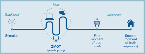 Erfasse den Moment – Der Path To Purchase 2.0