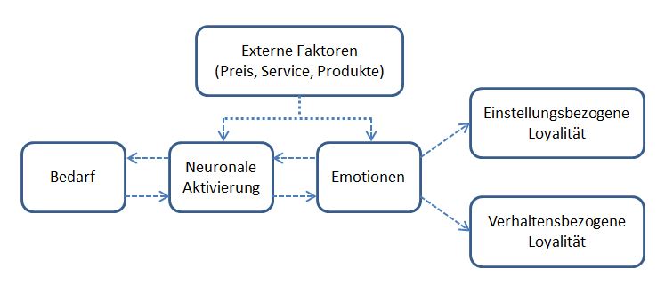 Neuronale Akrivierung