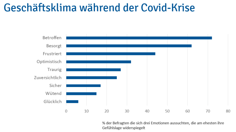 Geschäftsklima während der Covid-Krise