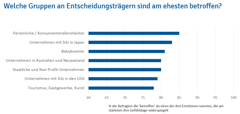 Welche Gruppen an Entscheidungsträgern sind am ehesten betroffen?