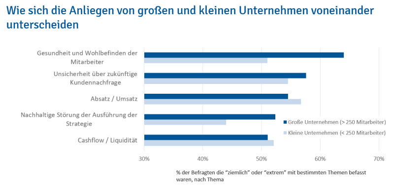 Wie sich die Anliegen von großen und kleinen Unternehmen voneinander unterscheiden