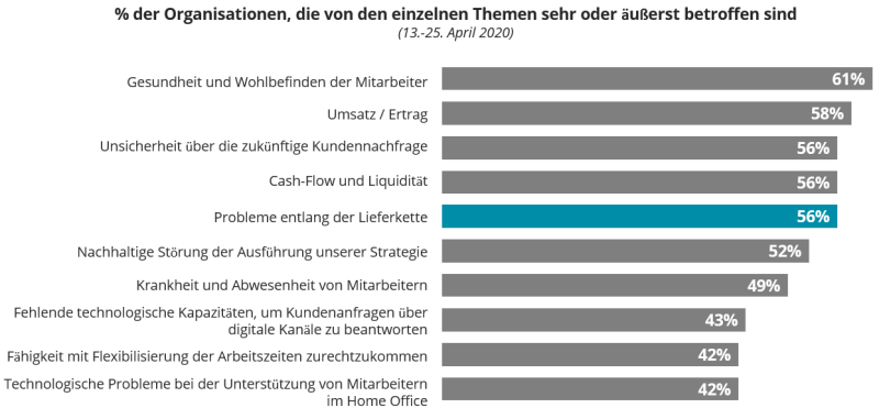 % der Organisationen, die von den einzelnen Themen sehr oder äußerst betroffen sind