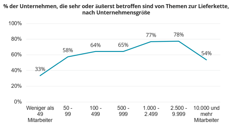 % der Unternehmen, die sehr oder äußerst betroffen sind von Themen zur Lieferkette, nach Unternehmensgröße