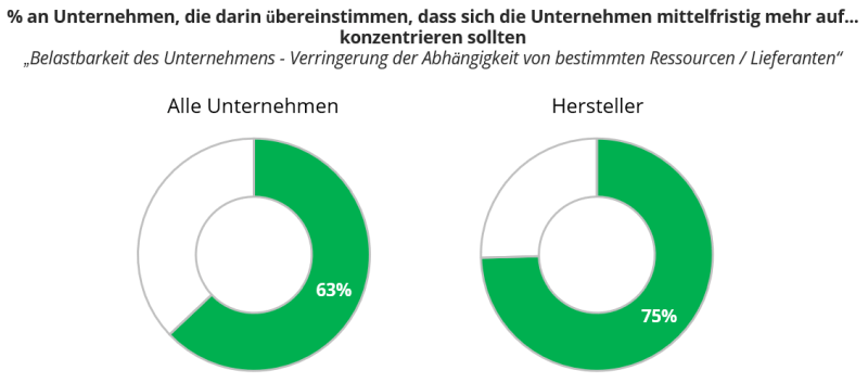 % an Unternehmen, die darin übereinstimmen, dass sich die Unternehmen mittelfristig mehr auf... konzentrieren sollten„Belastbarkeit des Unternehmens - Verringerung der Abhängigkeit von bestimmten Ressourcen / Lieferanten“