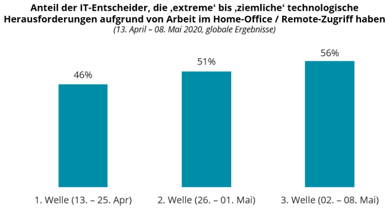 COVID-19: Anteil der IT-Entscheider, die ‚extreme‘ bis ‚ziemliche‘ technologische Herausforderungen aufgrund von Arbeit im Home-Office / Remote-Zugriff haben