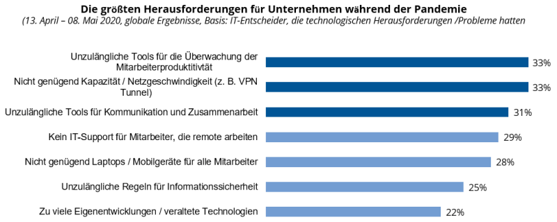 COVID-19: Die größten Herausforderungen für Unternehmen während der Pandemie