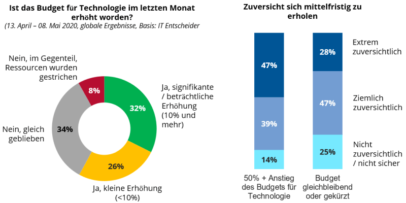 COVID-19: Ist das Budget für Technologie im letzten Monat erhöht worden?