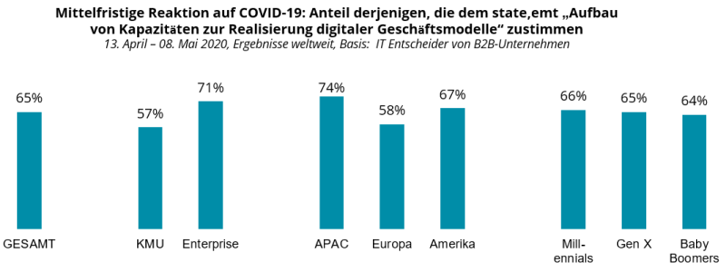 Mittelfristige Reaktion auf COVID-19: Anteil derjenigen, die dem state,emt „Aufbau von Kapazitäten zur Realisierung digitaler Geschäftsmodelle“ zustimmen