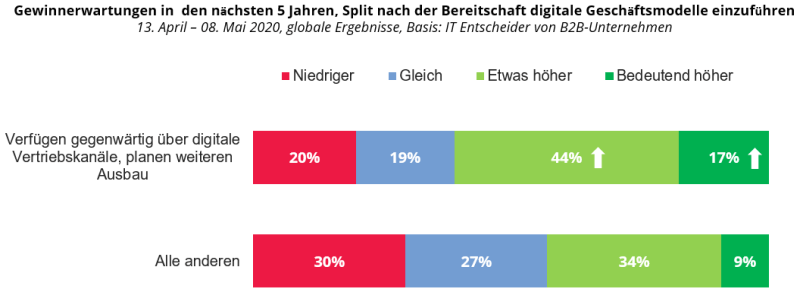 COVID-19: Gewinnerwartungen in  den nächsten 5 Jahren, Split nach der Bereitschaft digitale Geschäftsmodelle einzuführen