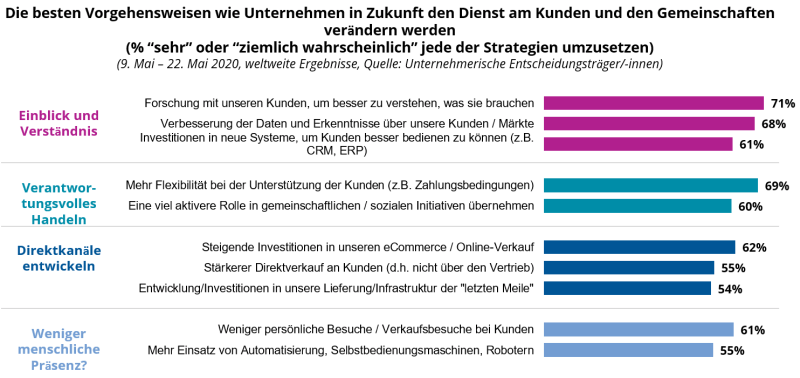 Die besten Vorgehensweisen wie Unternehmen in Zukunft den Dienst am Kunden und den Gemeinschaften verändern werden(% “sehr” oder “ziemlich wahrscheinlich” jede der Strategien umzusetzen)