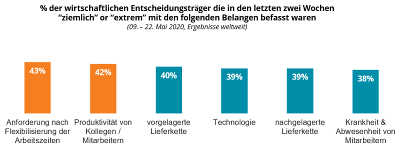% der wirtschaftlichen Entscheidungsträger die in den letzten zwei Wochen “ziemlich” or “extrem” mit den folgenden Belangen befasst waren