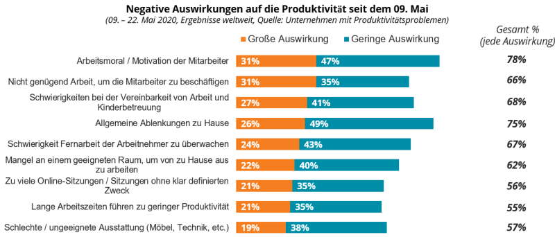 COVID-19: Negative Auswirkungen auf die Produktivität seit dem 09. Mai