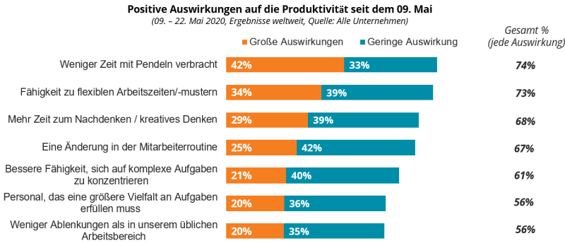 COVID-19: Positive Auswirkungen auf die Produktivität seit dem 09. Mai