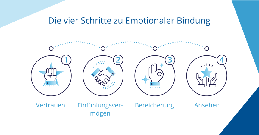 Emotionale Kundenbindung: Die 4 wichtigsten Schritte