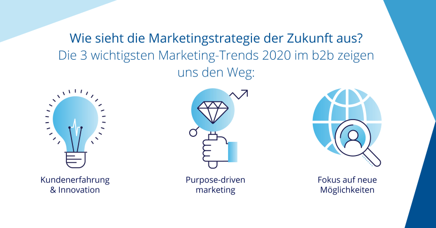 Die Marketingstrategie der Zukunft