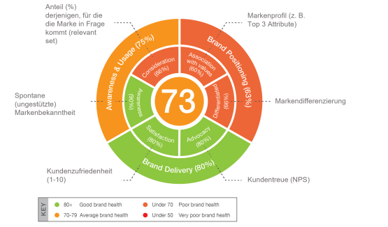 Markentracking: Brand Health Wheel