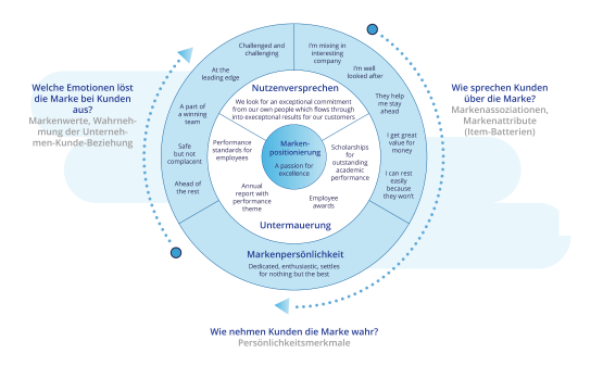 Der Weg zu Markenidentität - Brand Positioning Bullseye