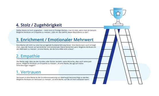 B2B Markenstrategie und Markenarchitektur - Die Leiter der emotionalen Bindung