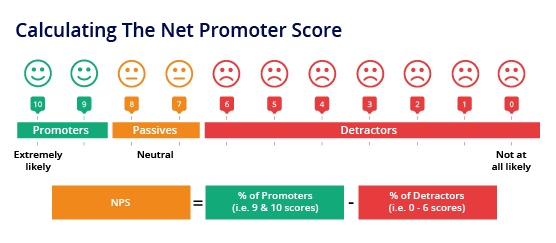 Was ist der Net Promoter Score?