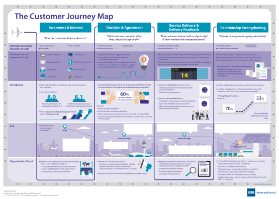Customer Journey Analyse - Customer Journey Map / Buyer Journey Map
