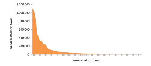 pareto