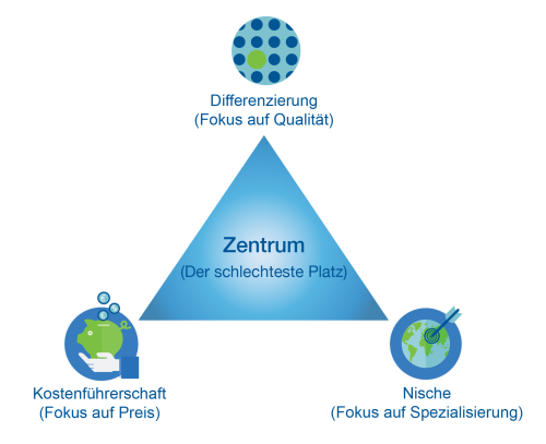 Marketingstrategie und Wettbewerbsstrategie
