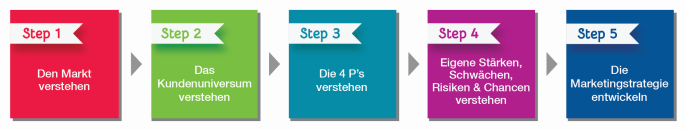 Wissen ist das Fundament Ihrer Marketingstrategie