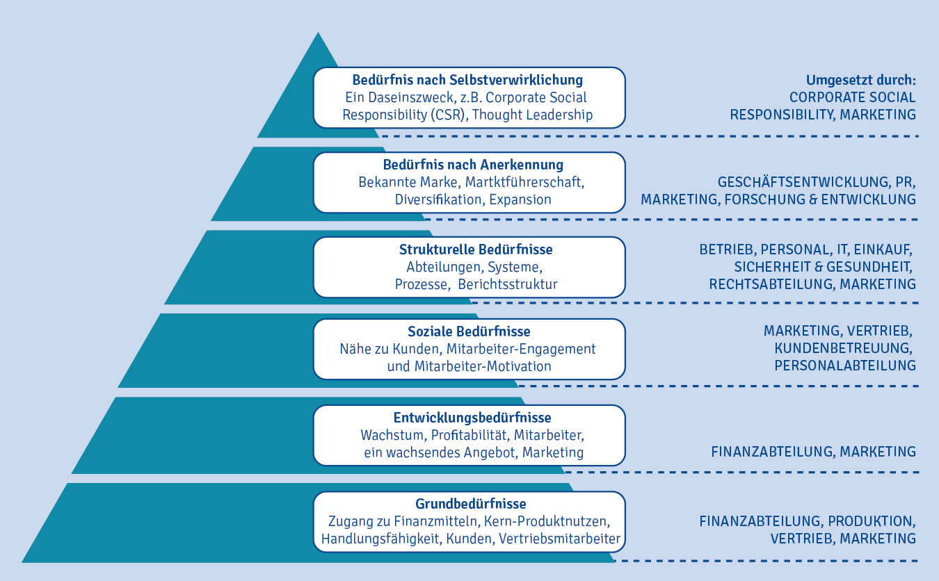 Die B2B-Bedürfnispyramide 