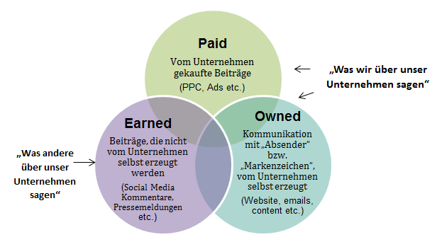 Social Media & Content Marketing in B2B Märkten