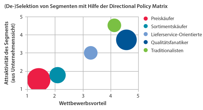 Segmentierung – Bis Du mein Typ?