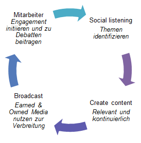 Social Media & Content Marketing in B2B Märkten