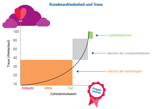 Kundentreue: Love is in the Air