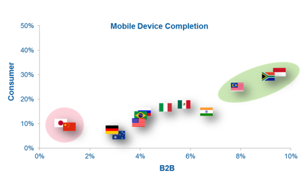 Mobile Data Collection im B2B