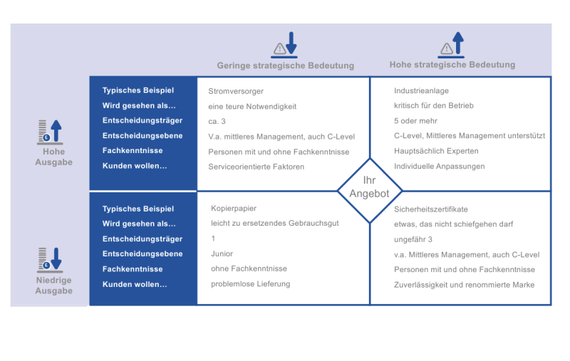 2 Modelle zum besseren Verständnis der Entscheidungsprozesse in B2B-Märkten