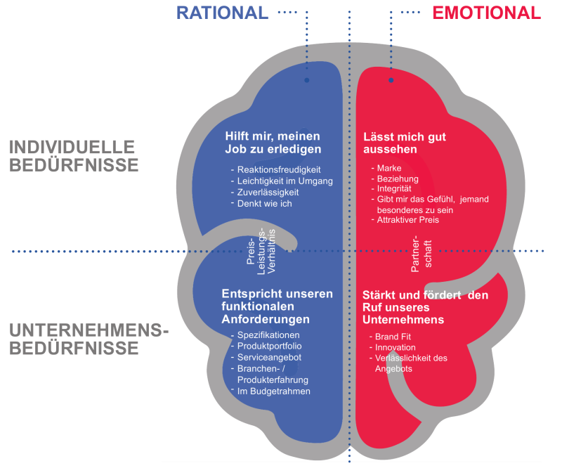 2 Modelle zum besseren Verständnis der Entscheidungsprozesse in B2B-Märkten
