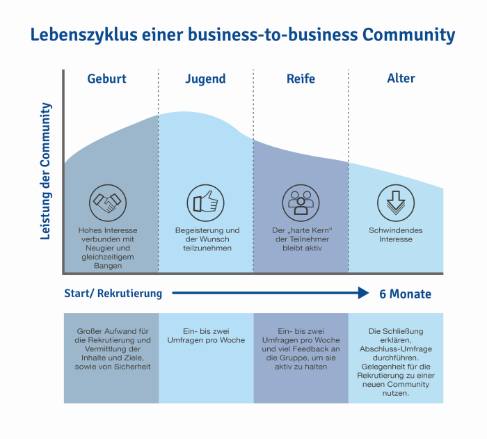 business-to-business Communities