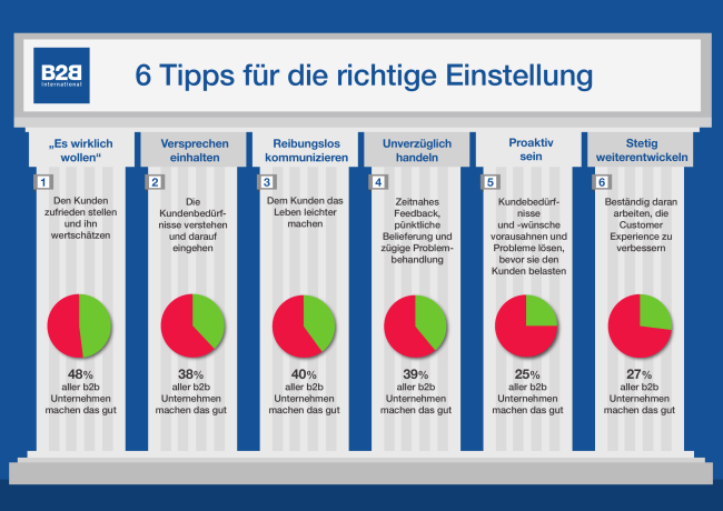 B2B Customer Experience Excellence: 6 Tipps für die richtige Einstellung