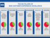 Infografik: B2B Customer Experience Excellence – welche Haltung nehmen Sie ein?
