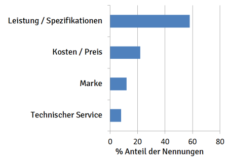 millennials graph german