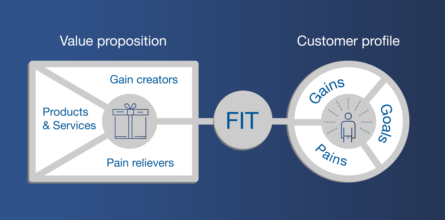 Value proposition canvas hq