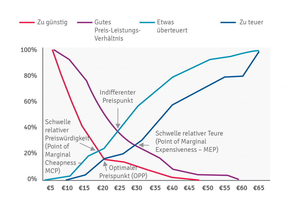 B2B Preisforschung