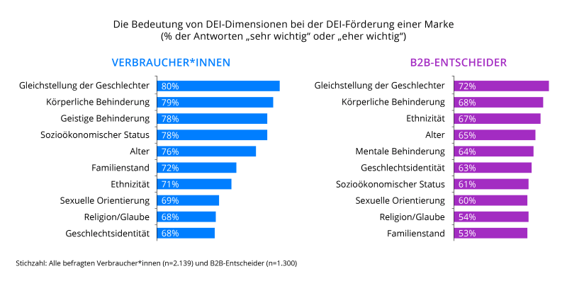 Die Bedeutung von DEI-Dimensionen bei der DEI-Förderung einer Marke​ (% der Antworten „sehr wichtig“ oder „eher wichtig“)​