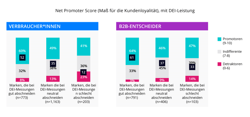 Net Promoter Score (Maß für die Kundenbefürwortung), nach DEI-Leistung