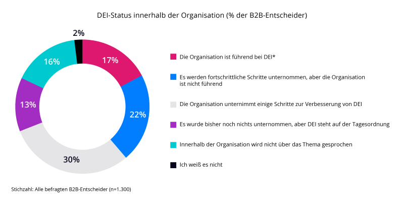 DEI-Status innerhalb der Organisation (% der B2B-Entscheider)​
