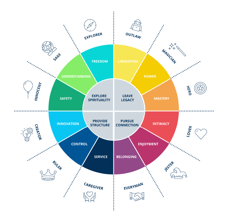 Brand Personality Architypes