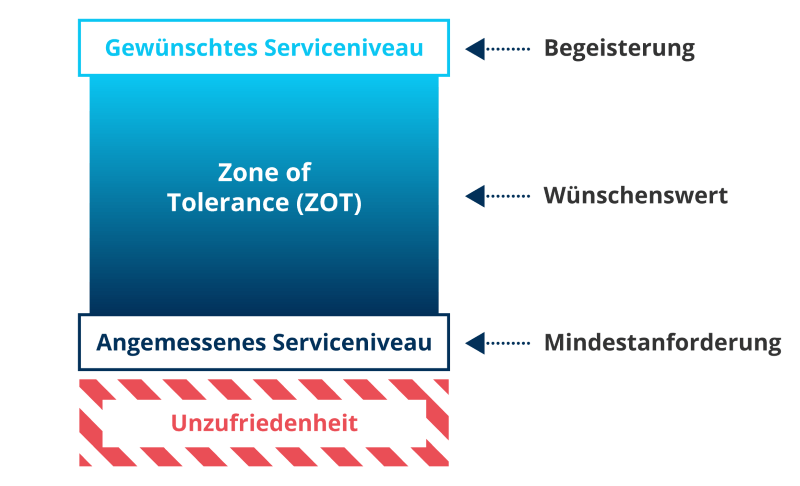 Die Zone of Tolerance